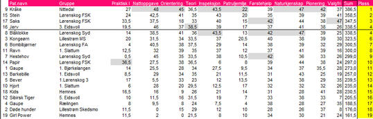 Resultater kretskonkurransen 2013 Resultater kretskonkurransen 2013